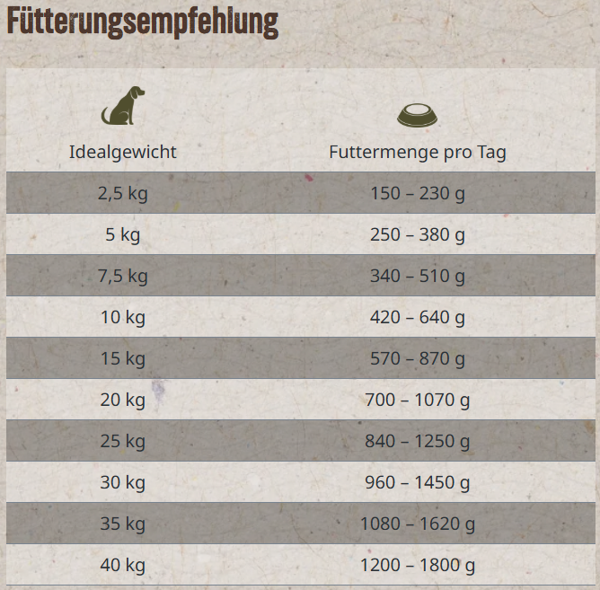 Lakefields - "Lamm - mit Kartoffeln, Blattspinat und Kräutern"