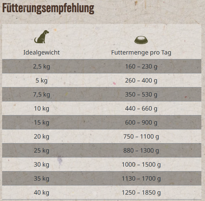 Lakefields - "Wild - mit Pastinaken, Karotten und Heidelbeeren"